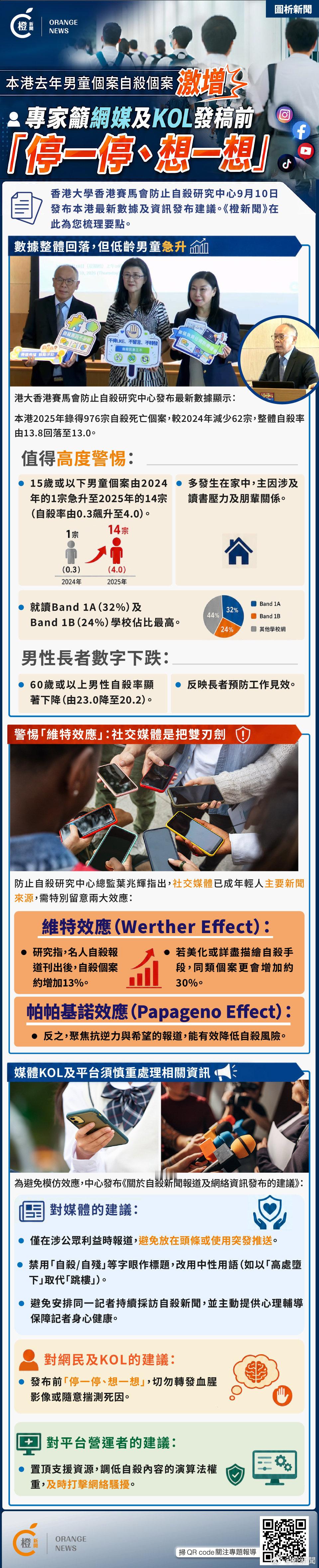 【图析新闻｜去年男童个案自杀个案激增，专家吁网媒及KOL发稿前“停一停、想一想”】
香港大学香港赛马会防止自杀研究中心（中心）9月10日发布香港最新数据及资讯发布建议。《橙新闻》在此为您梳理要点。#世界预防自杀日# #自杀案# #香港大学# ​
