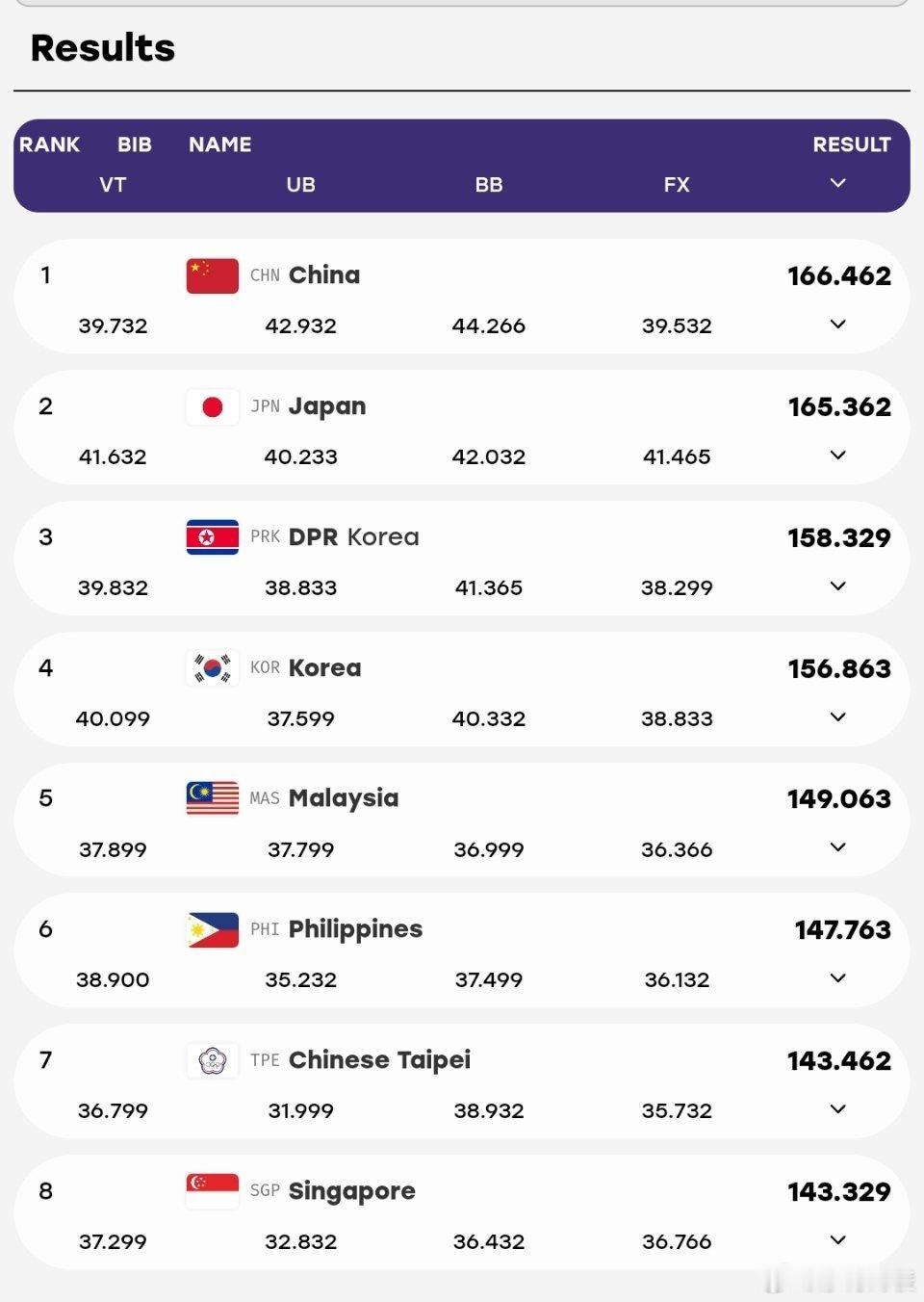 #中国体操女团夺金#在2026年体操女团决赛中，中国队开局落后却最终夺金，实现14连冠。 太棒了 ​