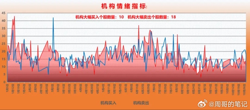 内资机构整体动向分析：

前一交易日机构净买入超过1000万的个股10只，净卖出超过1000万的个股18只。

周三机构席位买盘和卖盘同步小幅萎缩，交投活跃度下降，但延续中幅净流出！

内资机构板块流向分析：小幅买入AI应用、半导体元件、半导体材料、半导体设备和天然气。

大幅卖出机器人、汽车零部件， ​