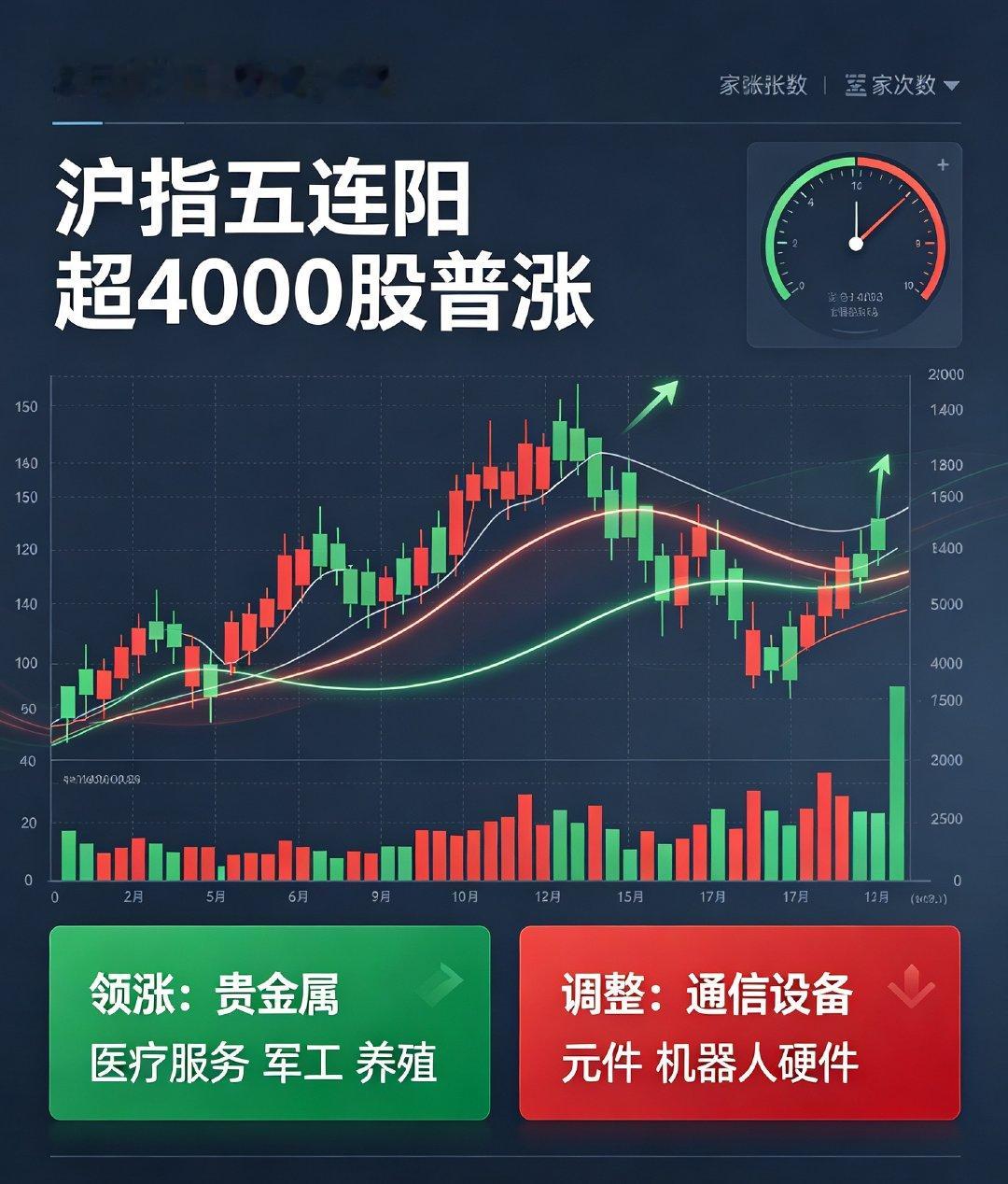 A股收评｜沪指拿下五连阳，指数分化，超4000家个股普涨  8月10日...