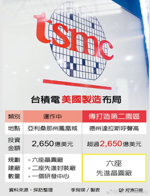 【地缘风险的估价和应对策略——走到终端客户所在地】

半导体设备业界传出，台积电拟扩大美国制造版图

继亚利桑那州之后，启动美国第二园区建厂计划，要再盖六座先进晶圆厂。打算落脚德州达拉斯，总投资金额估超越亚利桑那州的2,650亿美元

打造串起亚利桑那晶圆制造与德州先进生态系的美南半导体双 ​