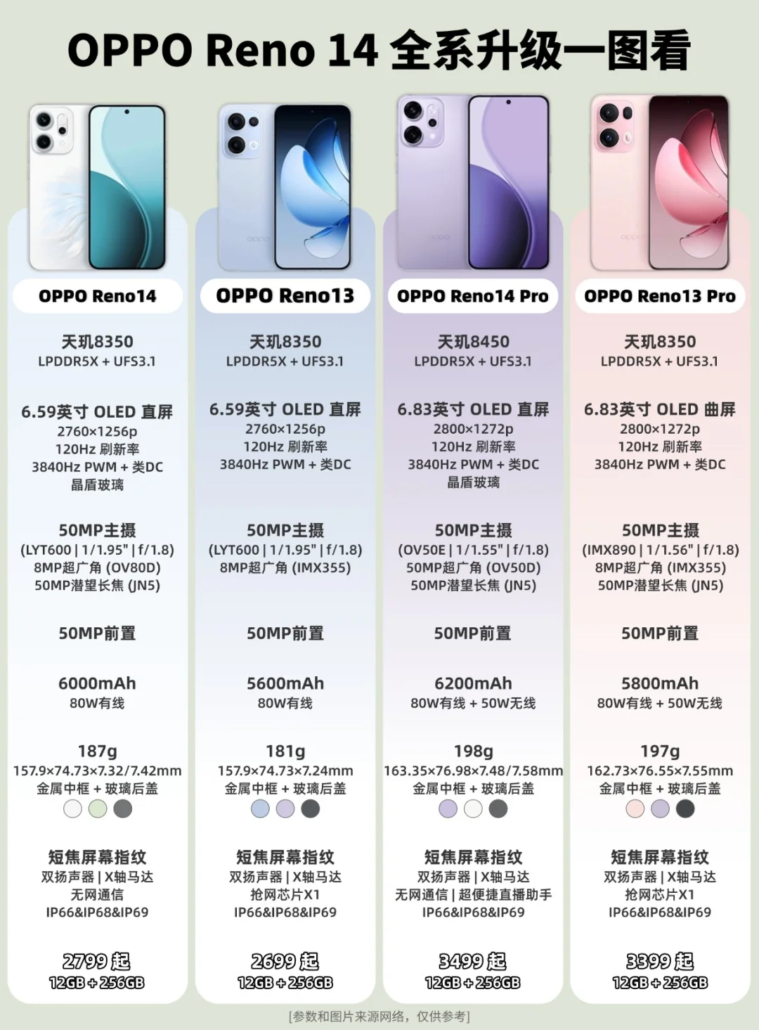 OPPO Reno14系列全系升级一图看