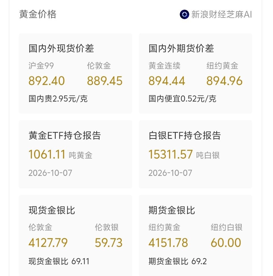#金饰克价已暴跌约150元#近期国际金价显著回调，国内品牌金饰克价已从高点累计大跌约150元，但深圳水贝等黄金市场却意外迎来抢购热潮，部分金手镯甚至卖断货。
一、价格跳水：品牌金饰每克跌超150元
近期，受国际金价大幅回调影响，国内金饰价格出现明显下跌。截至2026年10月初，周大福、周生生等主流 ​