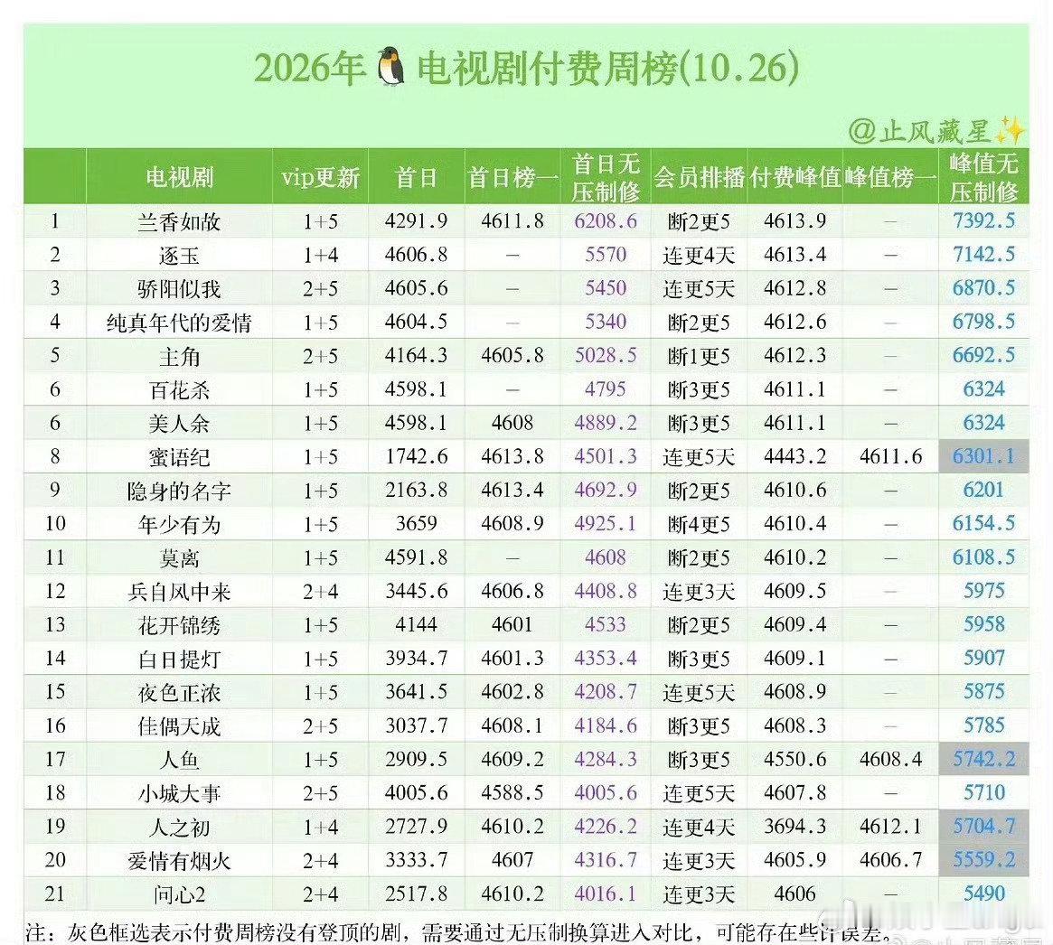 吃瓜不信瓜来看李一桐《美人余》吧！
我们金枝也快来了！[送花花][送花花][送花花]#曝李一桐李昀锐将出演结婚而已# ​