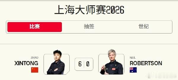 赵心童6-0大胜罗伯逊，赵心童晋级斯诺克上海大师赛半决赛。赵心童将与威...
