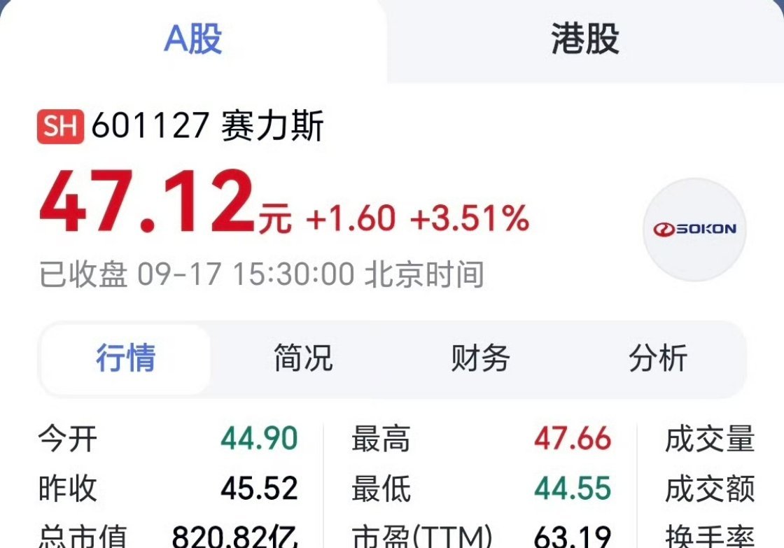 #赛力斯股价逆市大涨#虽然虽然大涨，然而，腰斩还多 ​