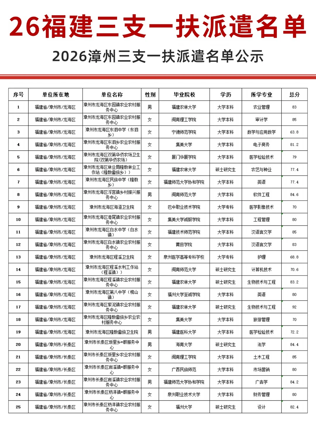 2026漳州三支一扶派遣名单公示，140人！