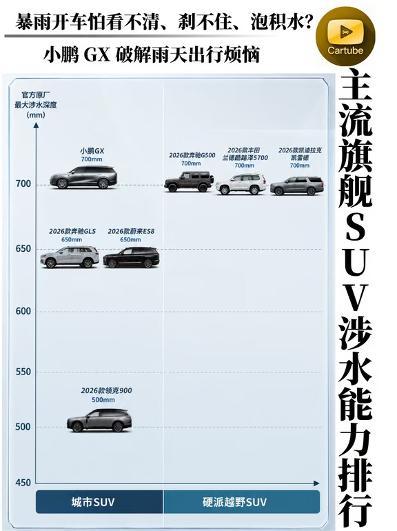 主流SUV涉水能力大比拼