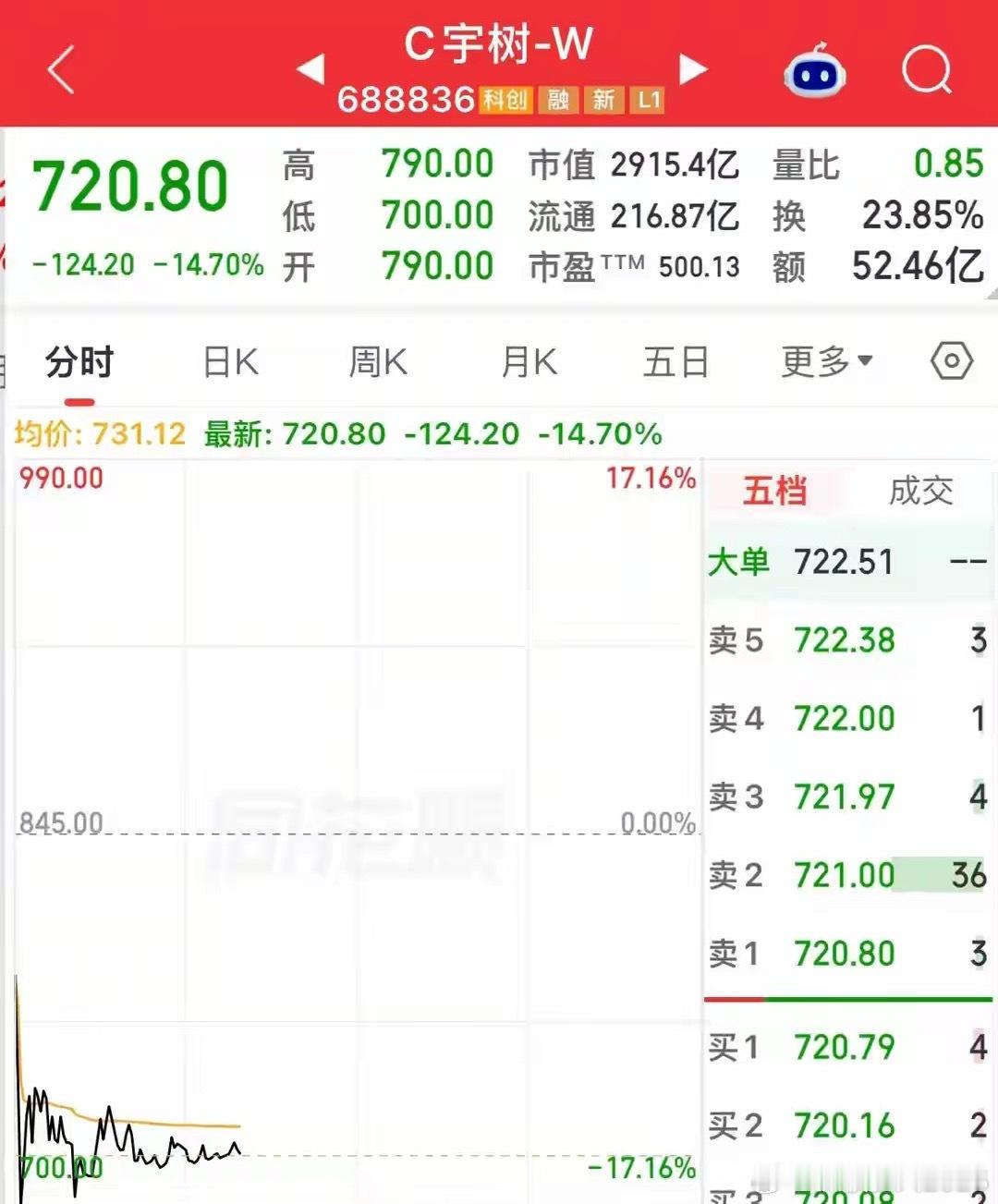 昨天股价1100，今天700，宇树科技跳空大跌，追高者两天亏掉38%！

宇树科技昨天让投资者没想到开盘大涨了那么多，今天又让投资者没有想到开盘下跌了这么多，总是出其不意，这样把追进去的投资者亏惨了。

昨天宇树科技全天低开低走，开盘价就是当日最高价，收盘价也差不多是当日最低价，这样的走势意味 ​