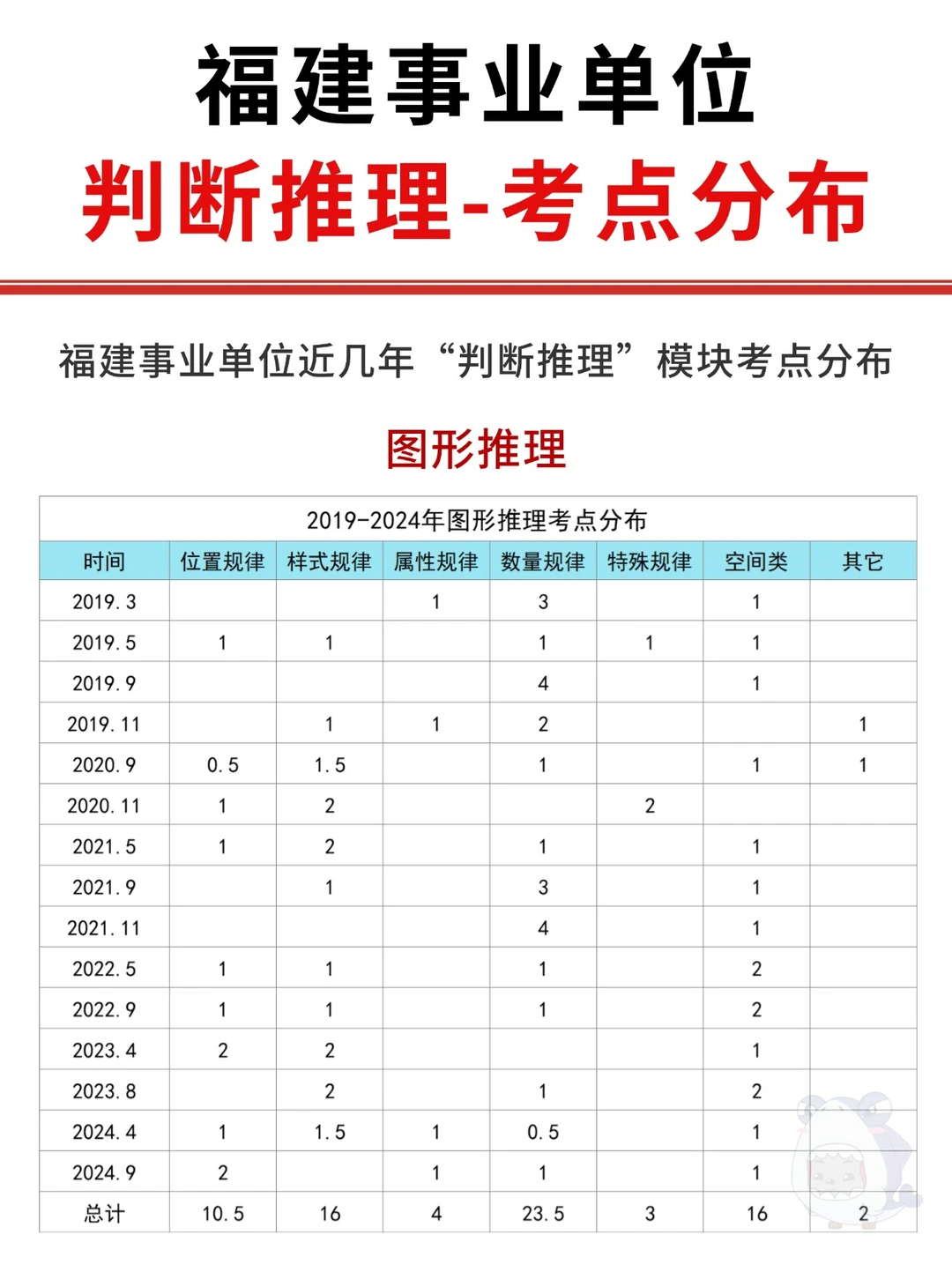 福建事业单位判断推理近五年考点分布