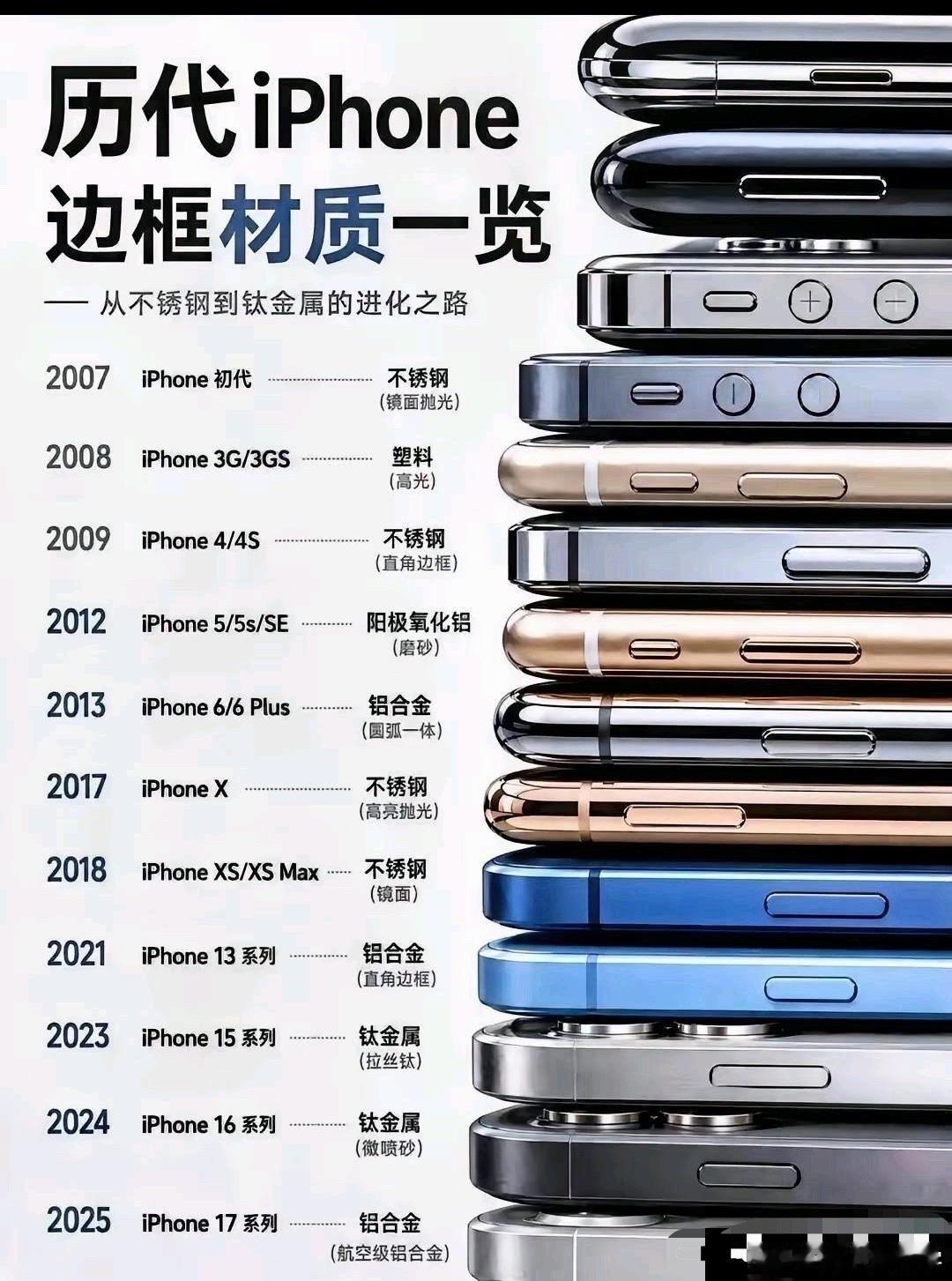 历代iPhone边框材质，你们觉得哪一款最适合当边框呢？ ​
