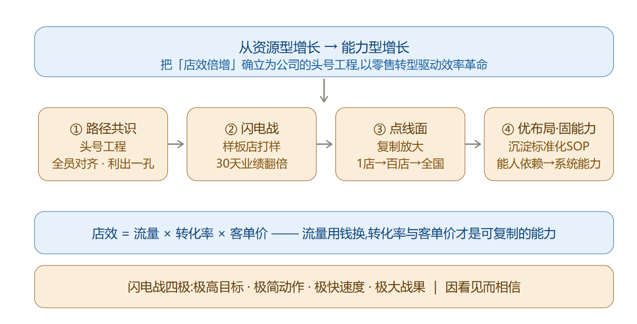 乔诺《店效倍增》一些内容思考
1.中国零售进入存量精耕时代：产能过剩、市场饱和、需求疲软、红利退潮。
2.消费者决策逻辑从"性价比"转向"与我相关"——只对真正懂自己、值得信赖的品牌买单。
3.从「资源型增长」迈向「能力型增长」,以终端门店的效率革命驱动零售转型。
4.店效 = 流量 × 转化率 × 客单 ​