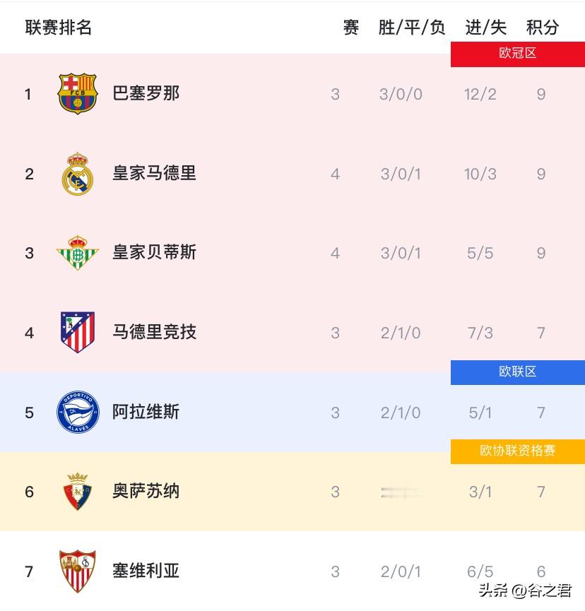 西甲虽然才3轮，但已经“没啥意思了”！原因如下：

没啥意外，3轮过后，巴萨三连胜没啥压力，火力全开加防守严密，随着夏窗的强力引援，阵容更加厚实和稳定，卫冕西甲冠军没啥难度，虽然皇马阵容也很强，但差点意思，即使穆里尼奥来了也没法短期改变西甲竞争格局！况且夏窗皇马也没太多重磅引援，阵容方面大多延续上赛