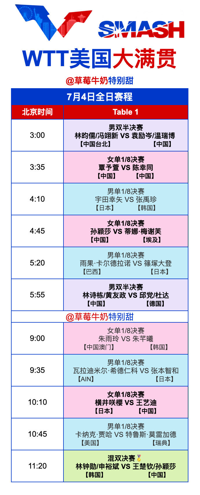 WTT美国大满贯丨7月4日全日赛程3:00 T1 🇨🇳袁励岑/温瑞...