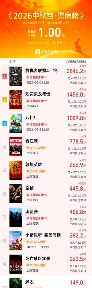 电影院里都快吵翻天了。

一部七年前的老片子，加了几个彩蛋就敢拿出来重映，结果把所有新片都给打趴下了。

排片只给了18%，结果硬生生干到了40%的票房占比。那些同期上映的新片，排片给足了，上座率却惨不忍睹，影院经理脸都绿了。

观众不是傻子，手里捏着几十块钱，到底该为哪部电影买单，心里跟明镜似的。