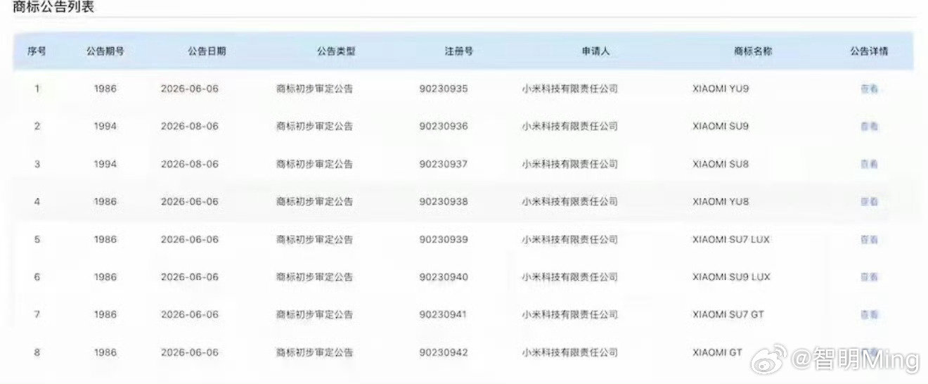 #小米全新车型曝光#小米公布了8个汽车商标，SU7 LUX、SU9 LUX、YU9、SU9、SU8、YU8、SU7 GT、小米GT。

按照命名逻辑SU是轿车，YU是SUV；GT主打性能，LUX则是豪华旗舰。轿车、SUV、性能版、豪华版，加上之前的澎程，小米汽车的产品线矩阵都清晰了！ ​