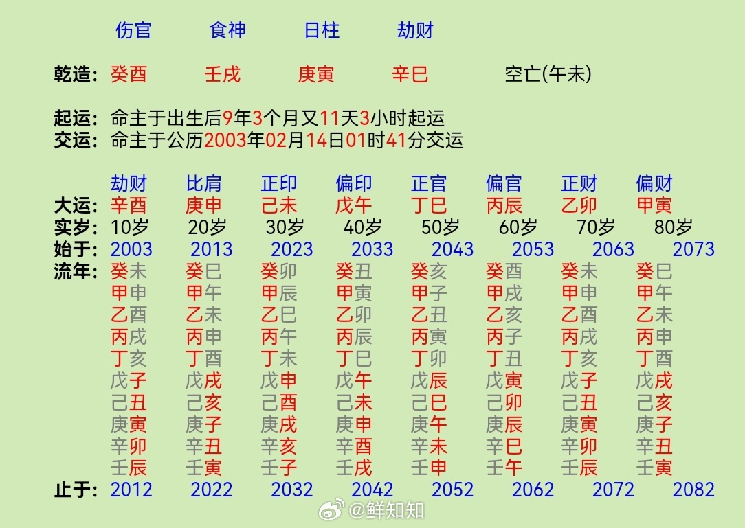 富贵将至，自会显象

水透而戌土不燥，生金力大，年有刃根，时干有劫助，身旺用财喜食伤，逢官杀益土又与食伤战，似难有贵气。

其实不然。戊午运枭透贪合伤官而不夺食，支三合向官而增贵气。丁巳运合食神向财，而免除伤官见官，支为原命实官杀到位，亦示贵气。

所以，笔者以为，此命戊午、丁巳运在单 ​