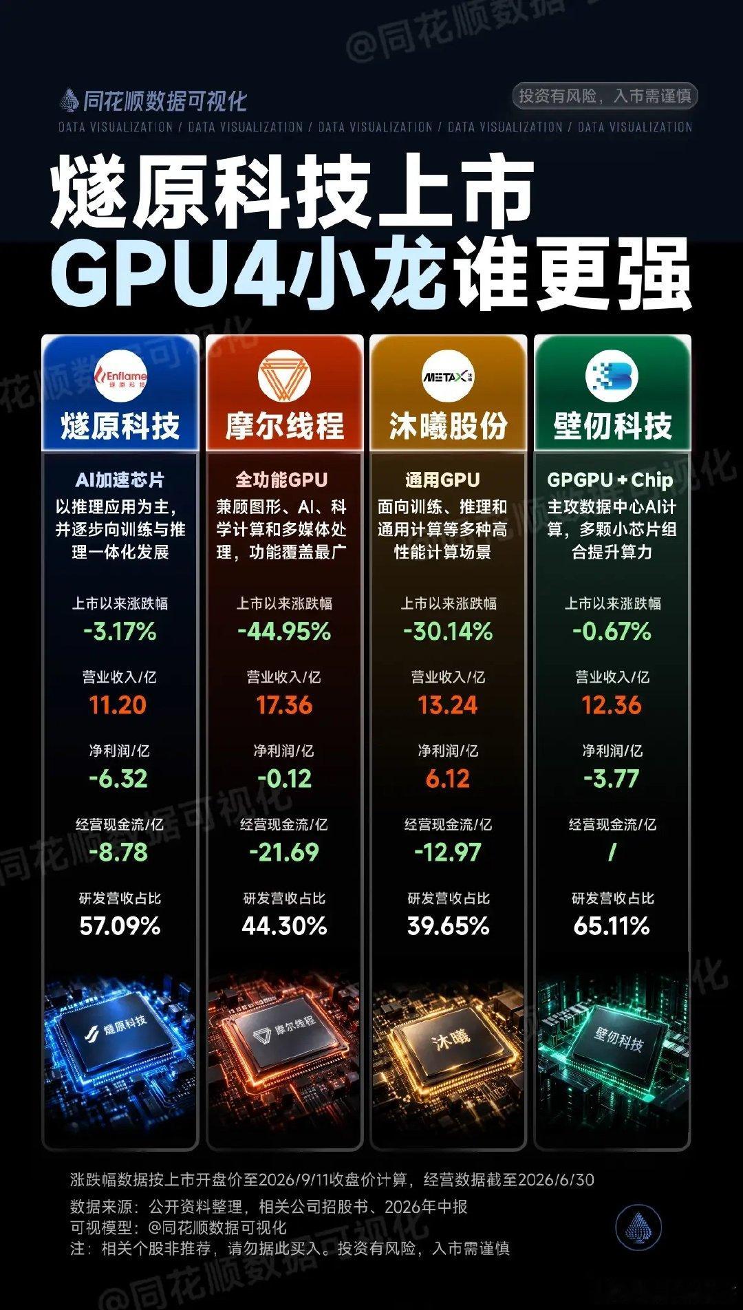 燧原科技上市，GPU4小龙你更看好谁？#同花顺数据可视化##科技股##半导体##GPU##燧原科技# ​