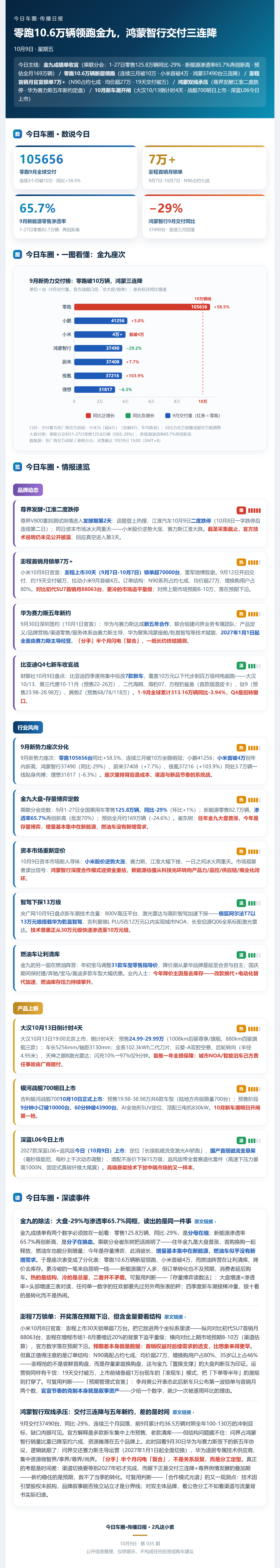 【金九成绩单收官】9月车市存量博弈，新能源零售渗透率65.7%再创新高。三个看点：①零跑月交付105656台，连续3个月破10万；②小米澎程首销月锁单超7万台，高配N90占约七成；③鸿蒙智行月交付37490台、同比降29%，华为与赛力斯签新五年合作稳盘。银十看转化，不看热闹。#新能源汽车##零跑汽车##今日车圈 ​