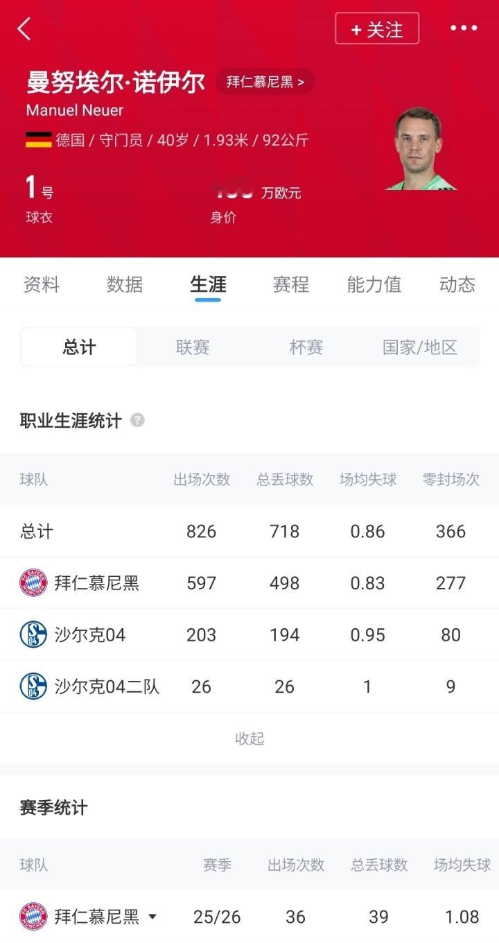 传奇继续！拜仁官方：40岁诺伊尔与球队续约至2027年！  据此前德天...