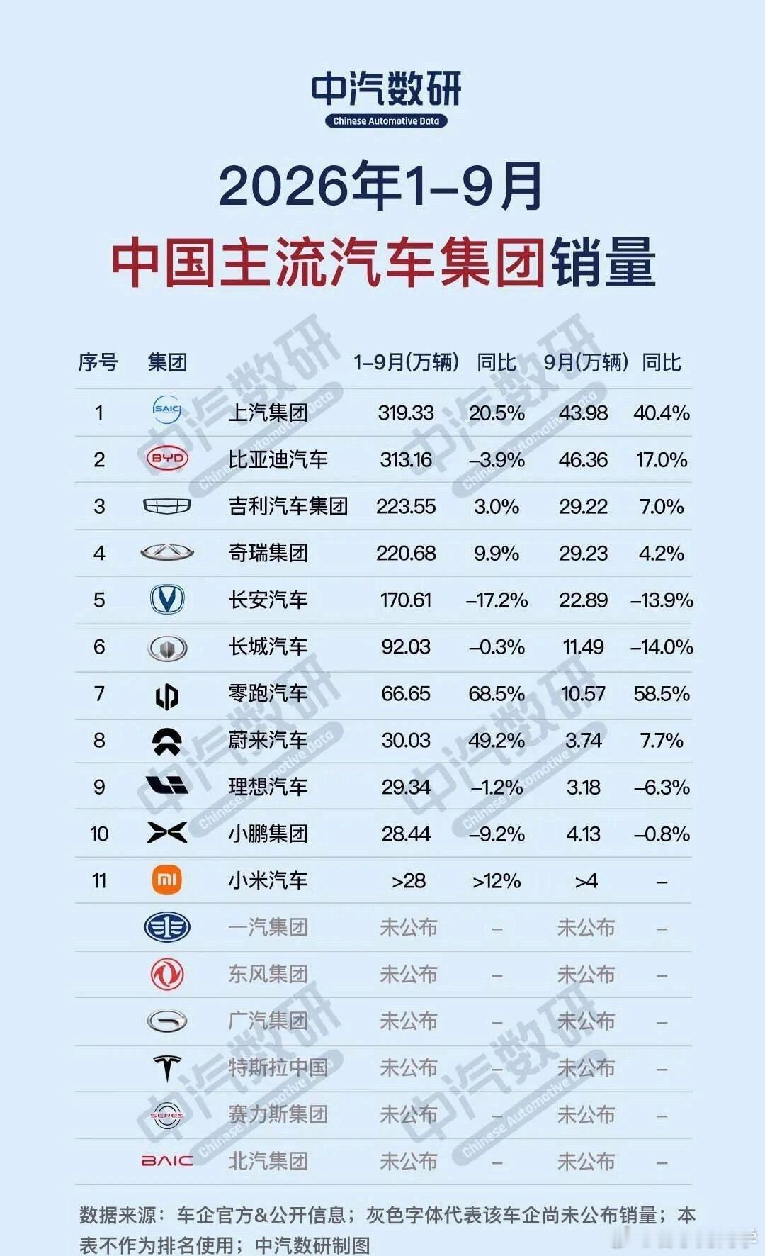 2026年1-9月，中国主流汽车集团销量！ ​