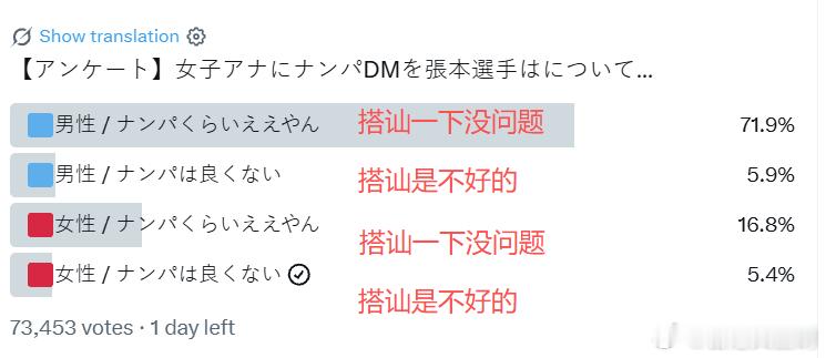 #张本智和被曝搭讪女主播# 网友发起投票：七成男网友表态支持

日本乒乓球选手张本智和遭日本《周刊文春》爆料，被指透过社交平台私信搭讪多位女主播，若女方不愿发展亲密关系，便会迅速冷淡、切断联系。事件迅速引发日本网民热议。

有日本网友发起问卷，围绕张本向女主播发送搭讪私信一事展开调查， ​
