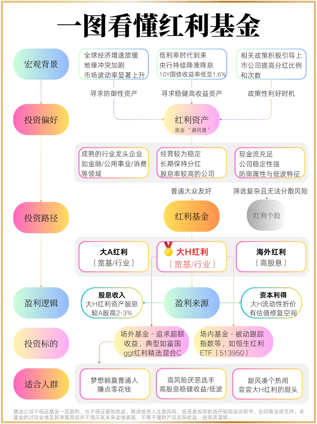 存款利率低到离谱，还不如买点红利基金！