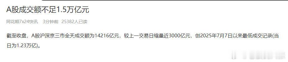#a股# A股成交额不足1.5万亿元[笑cry] ​