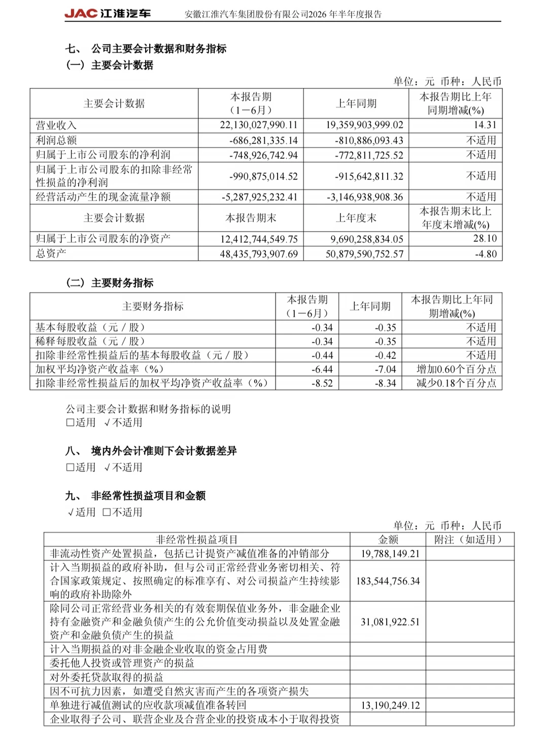 江淮汽车半年度财报，净亏损7.49亿元