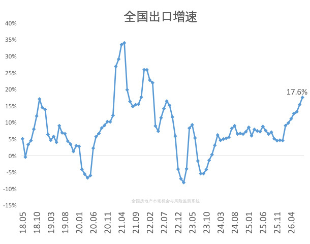 出口继续强劲增长！今天公布的8月外贸数据，同比增速均值超过17%，2022年4月以来最大增速。外需强，内需弱的格局继续，而且有所深化。几年前提出经济双循环时，主要是外贸战背景下，外需承压，所以要力保内需。而当前，情形不不相同！外循环强劲，即便内循环弱一点，还是可以接受的。9月下旬不远了，很难重现两年前的政策大招猛招了……