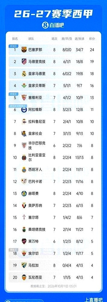 1比0险胜比利亚雷亚尔，皇马更衣室里却根本没人笑得出来。

基地草坪上，贝林厄姆和阿诺德只能在场边单练，门迪、罗德里戈连球鞋都换不上，伤病名单一眼望不到头。主力全靠巴尔韦德咬着牙死撑，替补席几乎空了一半。

身后巴萨和马竞全在连胜，分差咬得死紧，连喘口气的空当都没有。漫长的赛季从不看首发多耀眼，全看