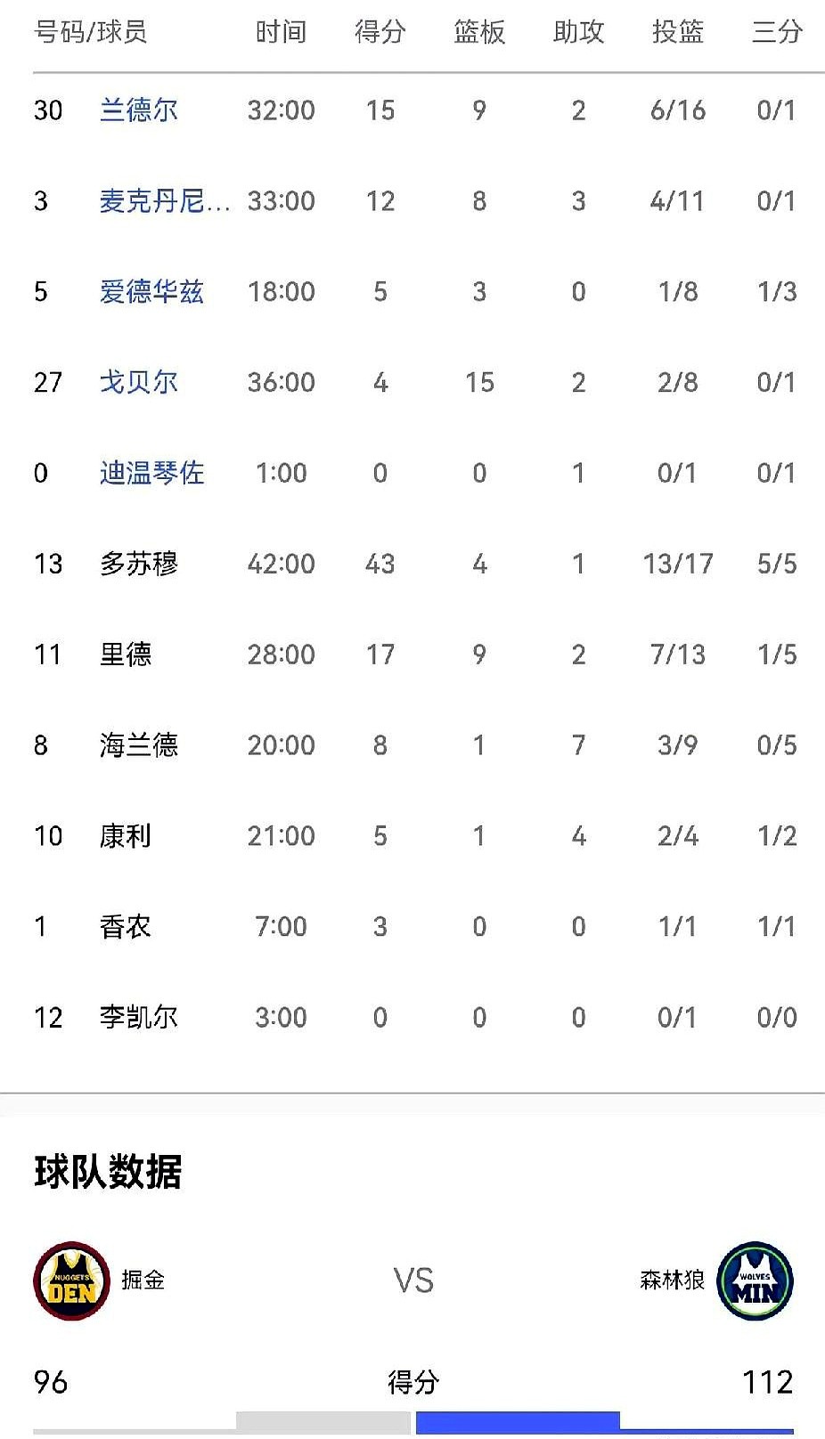 简直离谱！一个替补，在季后赛轰下43分，带队3-1领先卫冕冠军！  这...