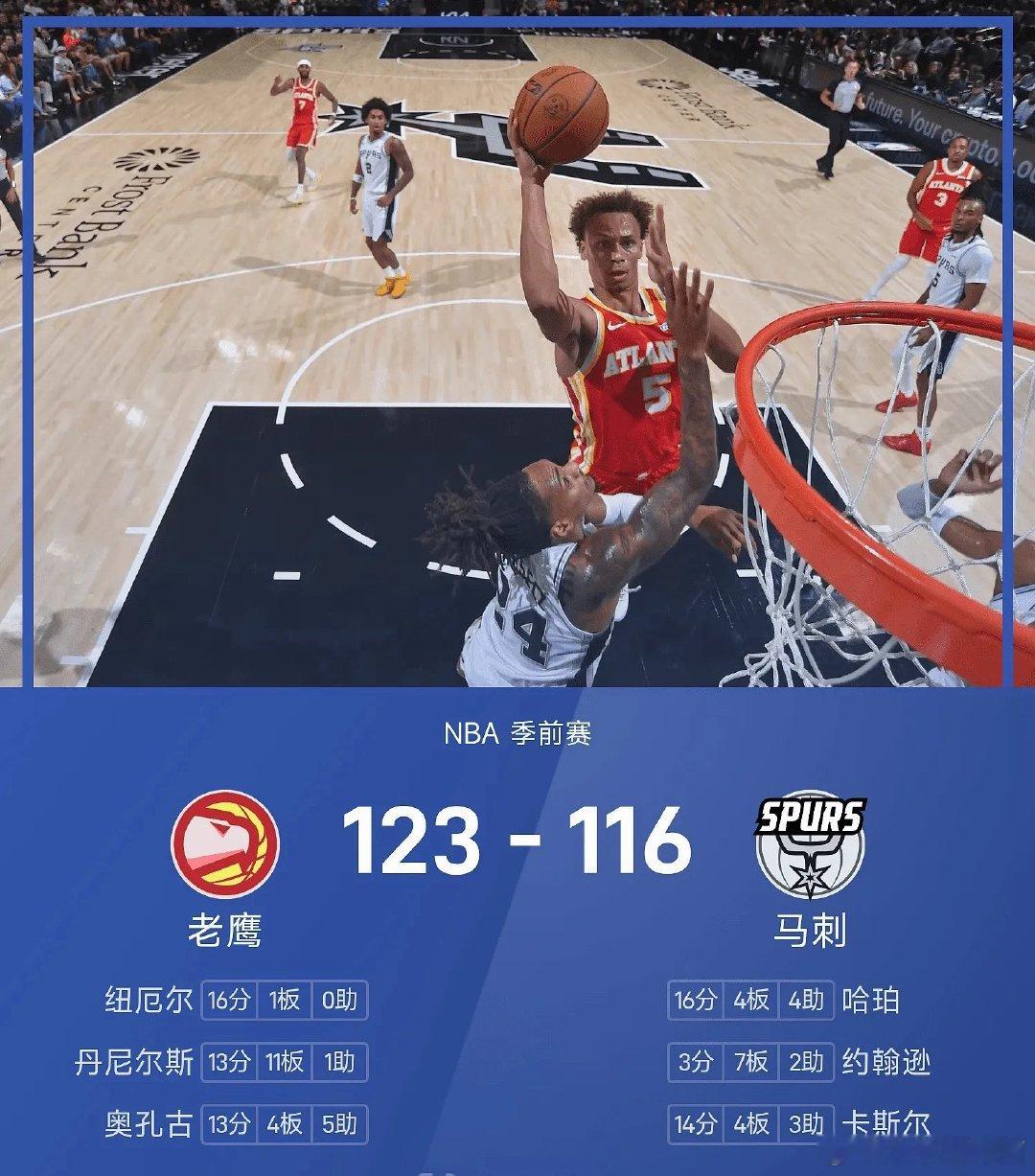 NBA季前赛，老鹰123-116击败马刺拿下胜利✅
纽厄尔砍下16分，丹尼尔斯13分11板拿到两双；马刺这边哈珀16分4板4助，卡斯尔贡献14分。
季前练兵，两队都在磨合阵容！

#NBA季前赛 #老鹰vs马刺 ​