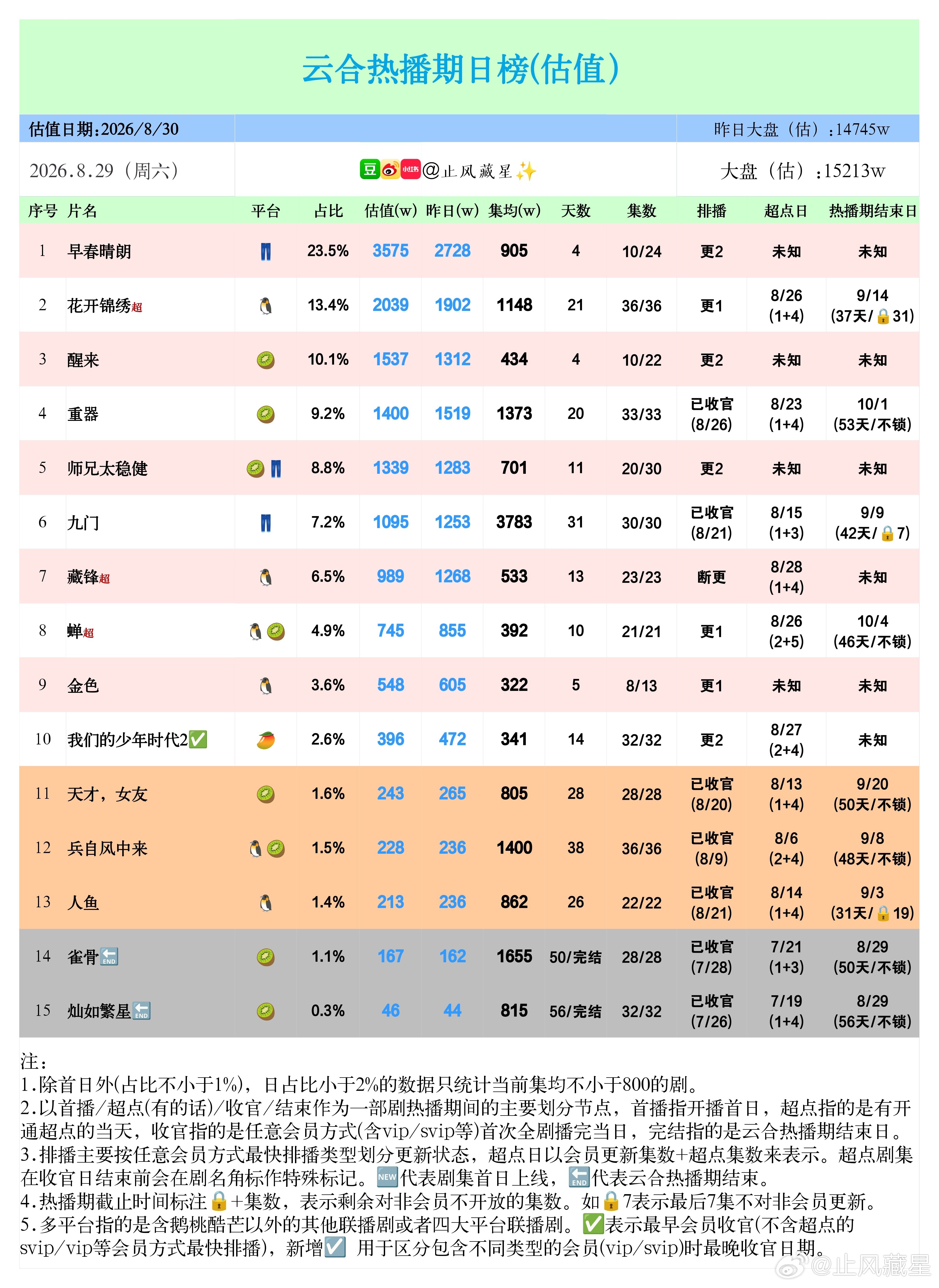 (8.29云合估值)

大盘周六重回1.5e。

早春晴朗，继续良好上升势头，单日云合已破3500，稳定榜首之位。

花开锦绣，昨天周末复更表现不错，上涨100多重回2000档。

醒来，周末还是稍微涨了一点上去来到1500档，没有完全横住。

重器，下跌速度开始趋缓了。

师兄太稳健，双更微涨。

我们的少年时代2， ​
