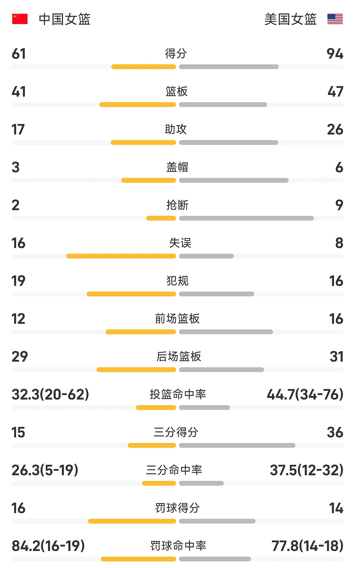 #中国女篮vs美国女篮#
女篮世界杯小组赛，中国女篮对阵美国女篮，最终中国女篮61‑94不敌对手。

比赛开局双方一度紧咬，罗欣棫罚球、韩旭篮下得分打成4‑4。随后美国队开启攻势，格雷、库珀等人连续拿分拉开两位数分差，中国队进攻遇阻，首节14‑27落后。

次节克拉克三分扩大优势，中国女篮奋力反扑 ​