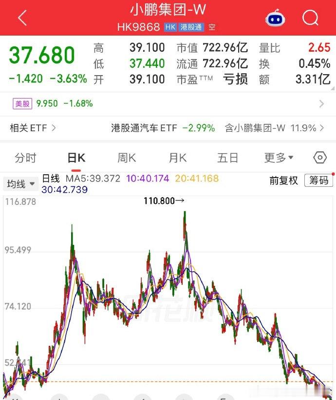 小鹏的股价为何一直跌？
看来机器人和物理AI的故事，也就只能拉起来一波，大家仔细想想，还是没那么有吸引力啊
#大V聊车# ​