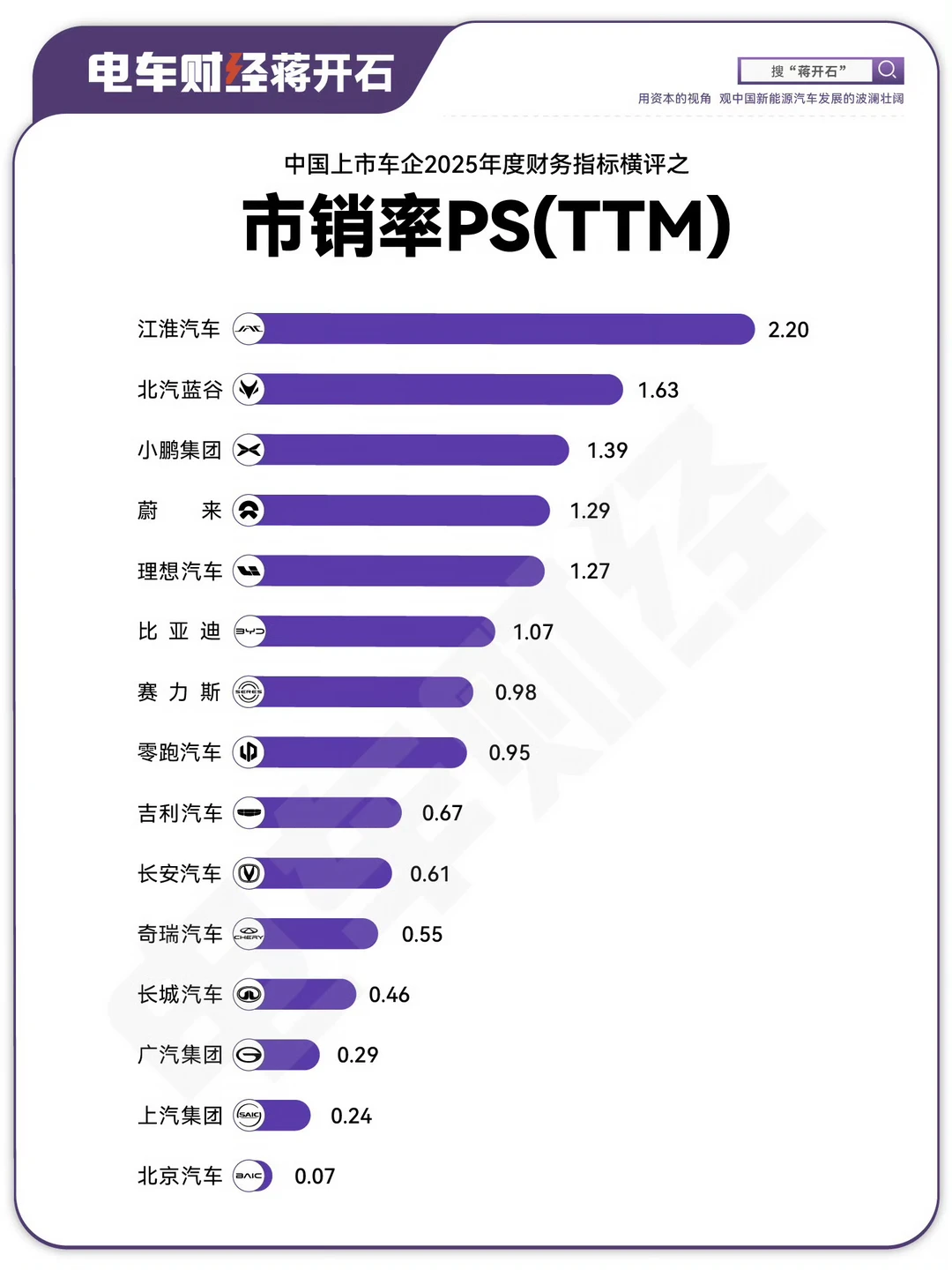 资本市场愿意为车企每1块钱营收，花多少钱