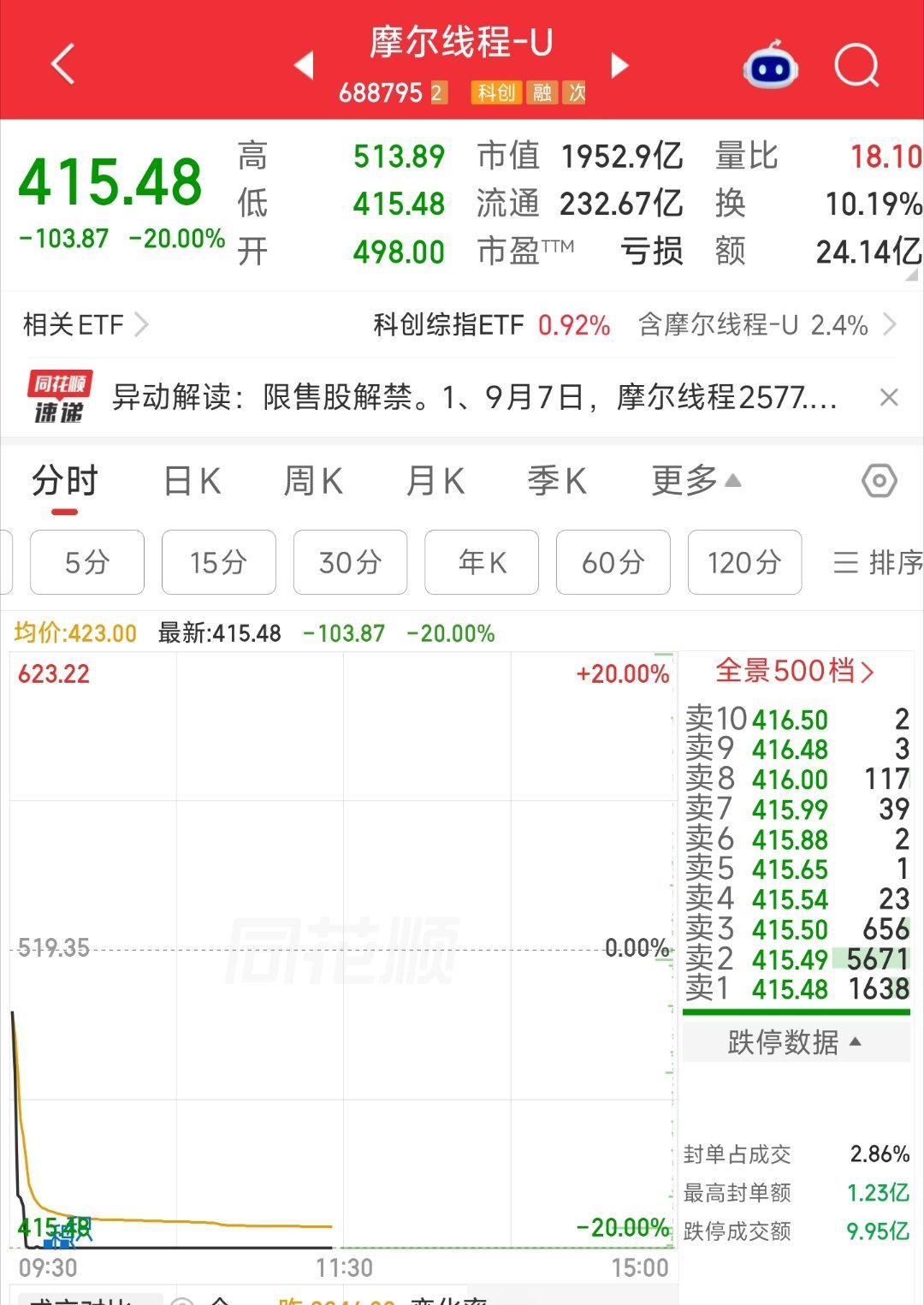摩尔线程解禁就是20厘米跌停[挤眼] ​