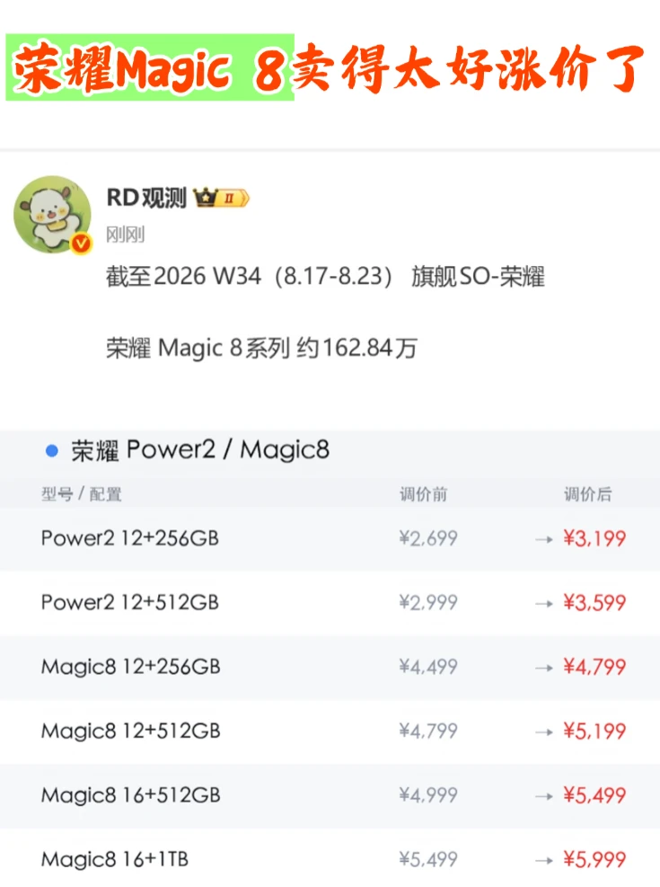 荣耀Magic8卖得实在太火，不出意料地涨500