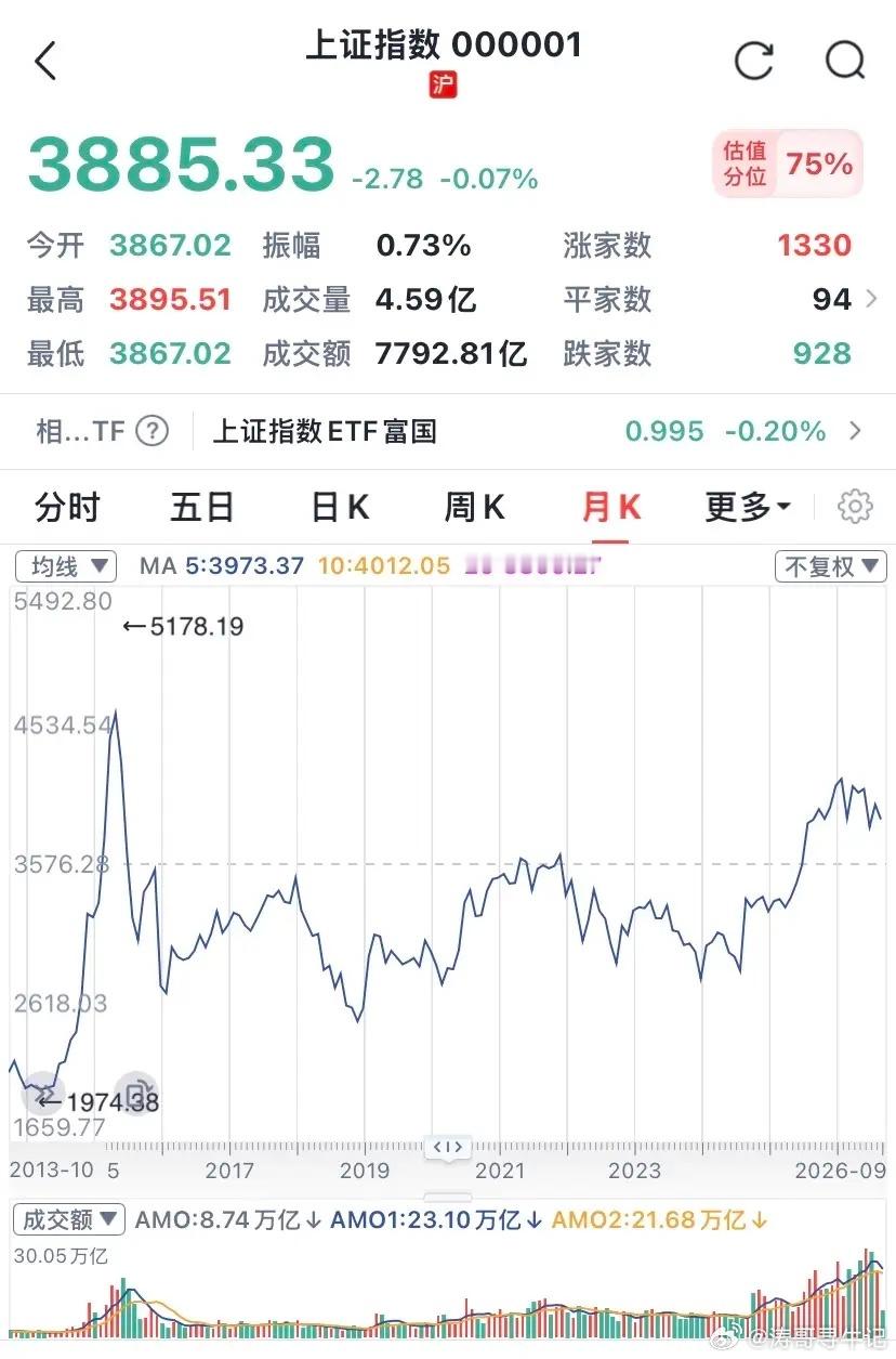 收评：挤干所有水份之后究竟能剩下多少点？

1、上周五大跌之后原以为今天会来个稍为有点力度的反弹，然而事实却总是那么地令人郁闷，今日收出来的竟然是标准的下跌中继线。

2、刚上市不久的硬科技标杆企业宇树科技，今日再收阴线且盘中创出新低。想想当年的经济C位发动机中国石油，股价上市即巅峰， ​