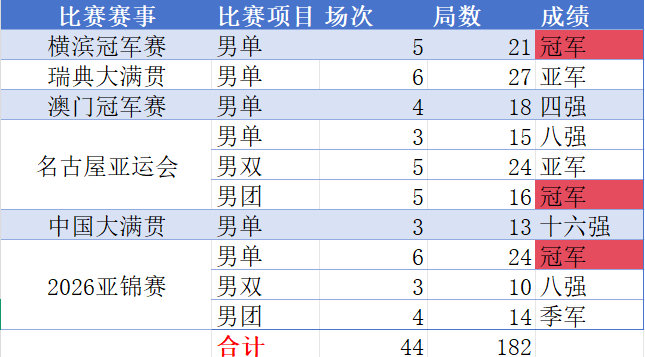 没有卖惨没有找理由 但是我依然觉得没有任何人有资格去指责张本智和 短时间内参与了大量的赛事 休息一下不是坏事
手动统计 有错麻烦指出 ​