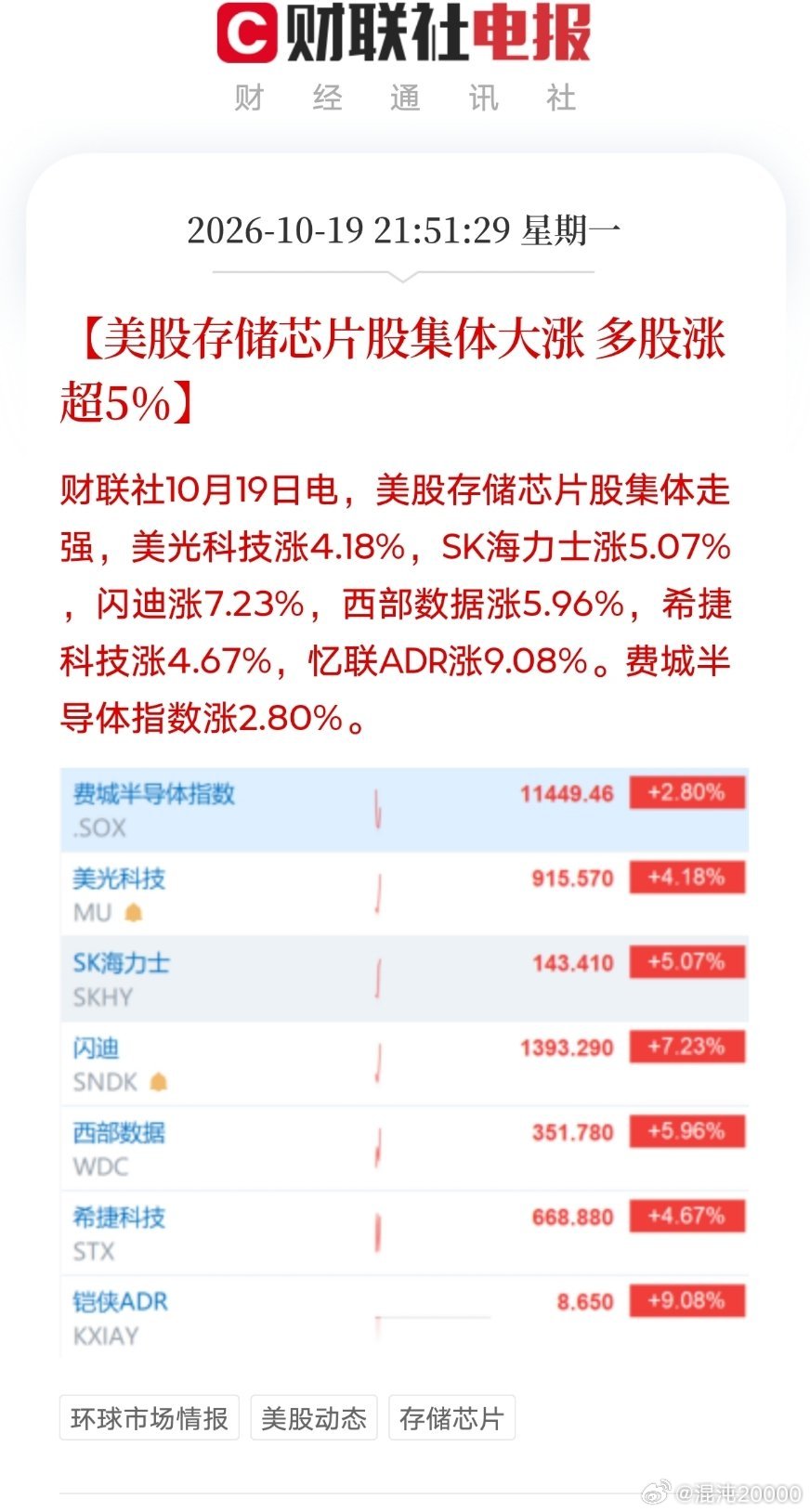 今天不再受我们阴影的压制了。

美股存储芯片股集体大涨 多股涨超5%】财联社10月19日电，美股存储芯片股集体走强，美光科技涨4.18%，SK海力士涨5.07%，闪迪涨7.23%，西部数据涨5.96%，希捷科技涨4.67%，忆联ADR涨9.08%。费城半导体指数涨2.80%。(来自财联社APP) ​