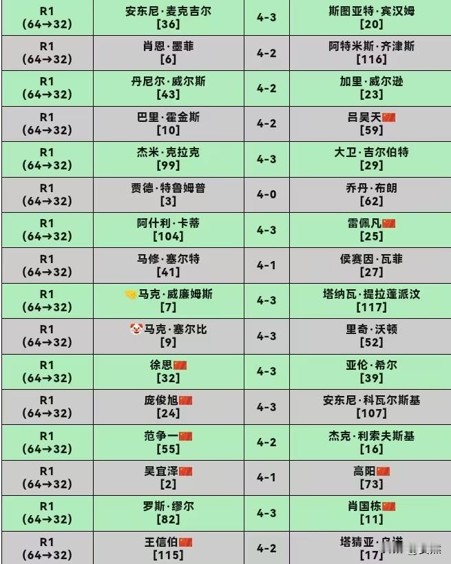 斯诺克英格兰公开赛第二天，十二个字总结：

波澜不惊，三点冷门，一点感慨！

世界前十六，
大部分都波澜不惊的晋级了，包括墨菲，霍金斯，特鲁姆普，马叔，赛尔比！

三点冷门，
肖国栋大比分领先被逆转是大冷，王信伯淘汰了塔猜亚是中冷，范争一淘汰了利索夫斯基是小冷！

一点感慨，
吴宜泽有一点“欺软怕硬
