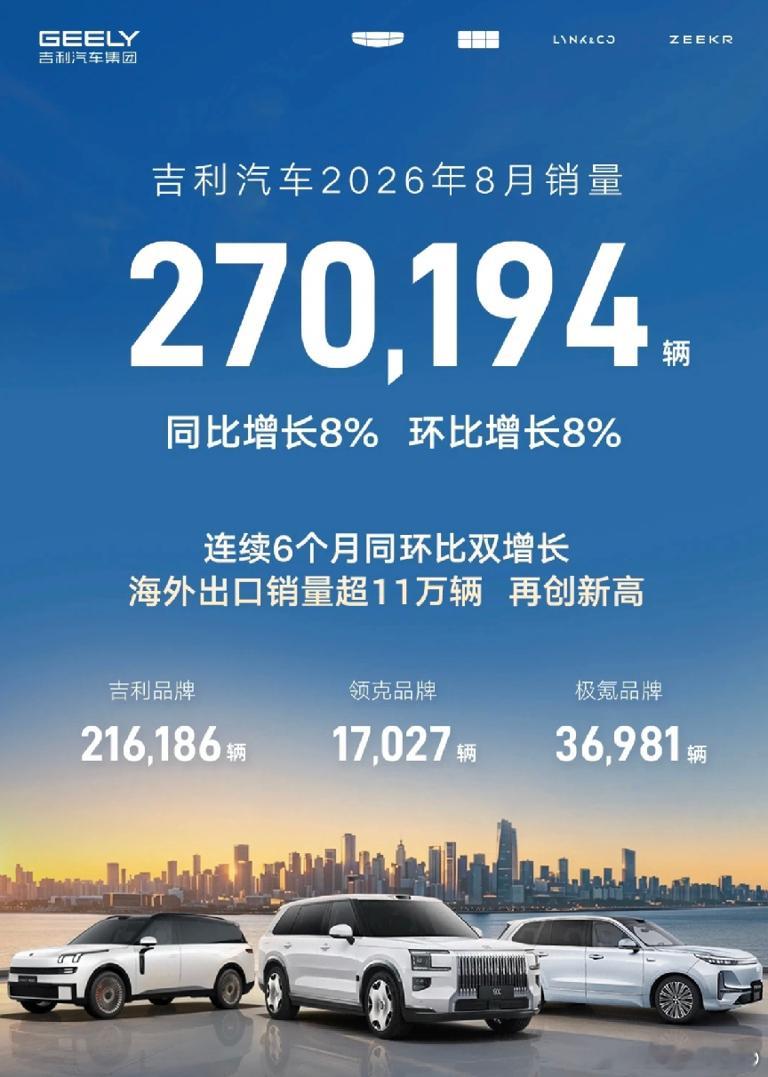 9月1日，吉利汽车公布8月销量：270194辆，同比增长8%，环比增长8%，连续6个月同环比双增长。

放在今天卷成一片红海的车市里，8%这个增速不算惊心动魄。但真正懂吉利的人，不会盯着27万辆这个总数看。因为这份成绩单里，藏着三个比销量本身硬得多的数字。

65%、205%、110%。这三个数字，才是吉利8月真 ​