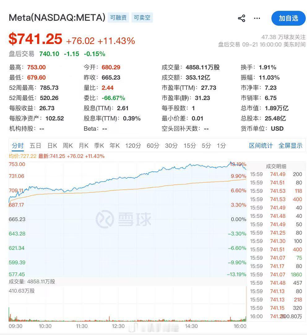 【#Meta市值一夜暴增1.29万亿#】当地时间9月21日，美股高开高走，三大指数集体收涨，纳指涨2.26%，标普500指数涨1.49%，道指涨0.71%。#美半导体股暴涨原因#

费城半导体指数涨4.29%，创8月4日以来最佳单日表现。半导体芯片股大涨，ARM涨超17%，创去年4月以来最大单日涨幅；英特尔涨超12%，创5月以来最 ​