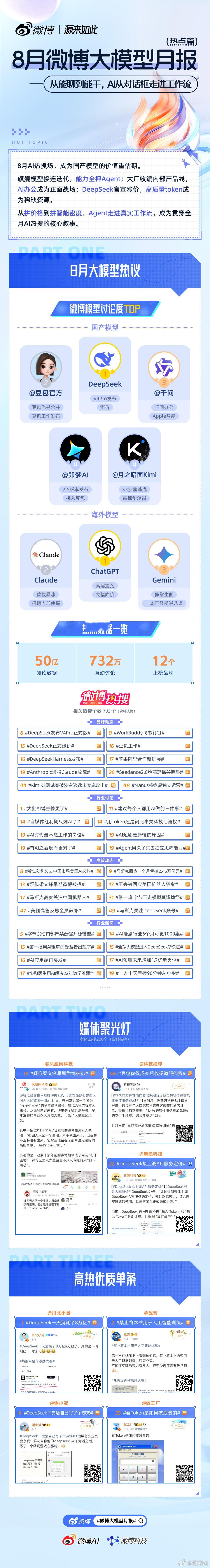 【8月#微博大模型月报#｜#8月大模型日均发布1.1个#】
8月微博科技AI相关热搜702个（含科技榜）｜阅读量50亿｜互动讨论732万｜上榜品牌12家

DeepSeek、豆包、千问、Kimi等国产模型与Claude、ChatGPT、Gemini等海外模型持续迭代；Agent、AI编程、具身智能等方向更是在持续升温，AI竞争进一步走向产品能 ​