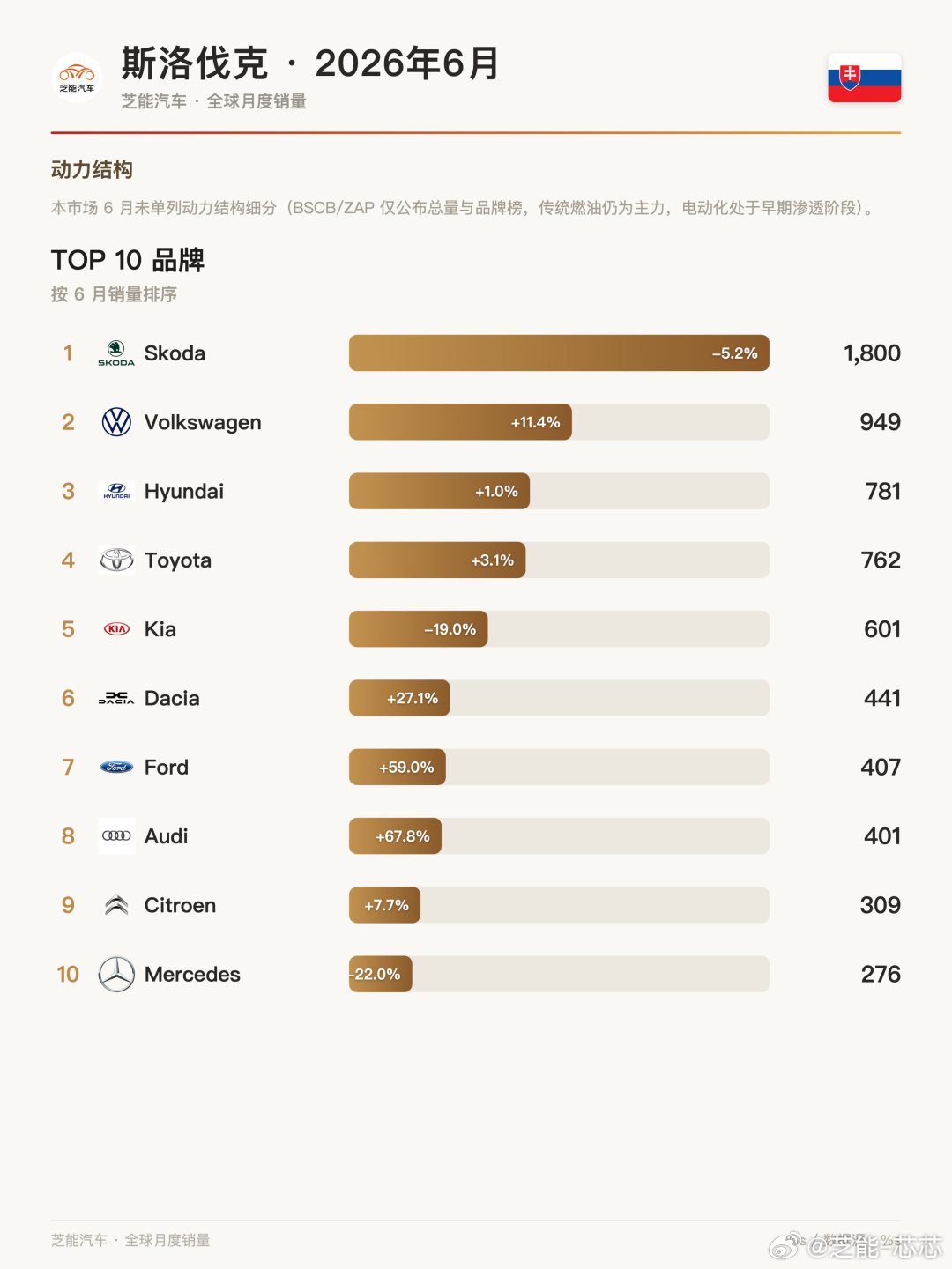 🇸🇰斯洛伐克6月车市：斯柯达独霸，中系车仍缺席  📊 市场回暖...