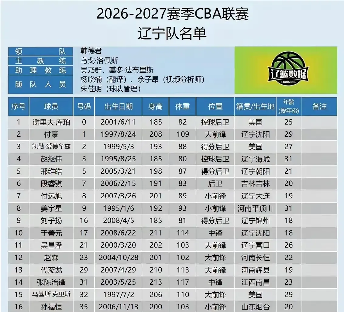 辽宁男篮悄无声息的完成了新老交替，在球员大名单当中，我们能够看到90后只有4人，而超过30岁只有31岁的赵继伟和31岁的姜雨星。其他的所有球员都是00后，平均年龄来到了24岁。

这个变化，表面看是年龄变了，往深处是球队要把熟悉的赢球方式，慢慢交到年轻人手里。

过去关键时刻，大家习惯看老队员站出来