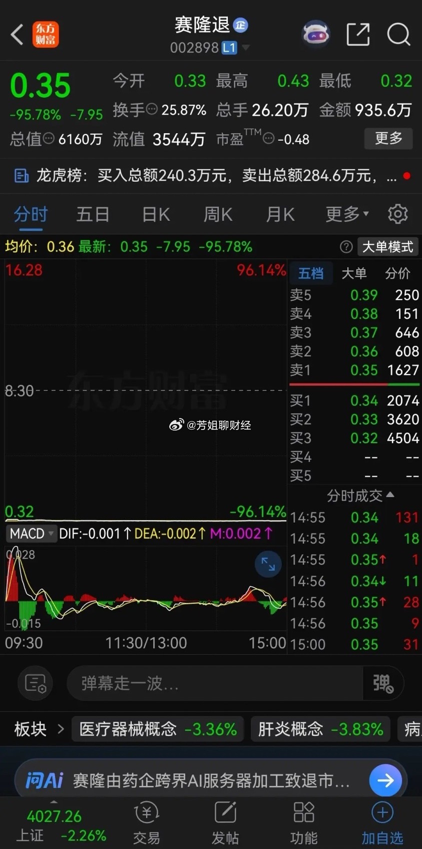 太狠了！一天暴跌96%，从8.3跌到3毛，5000多名股东账户几乎被清...
