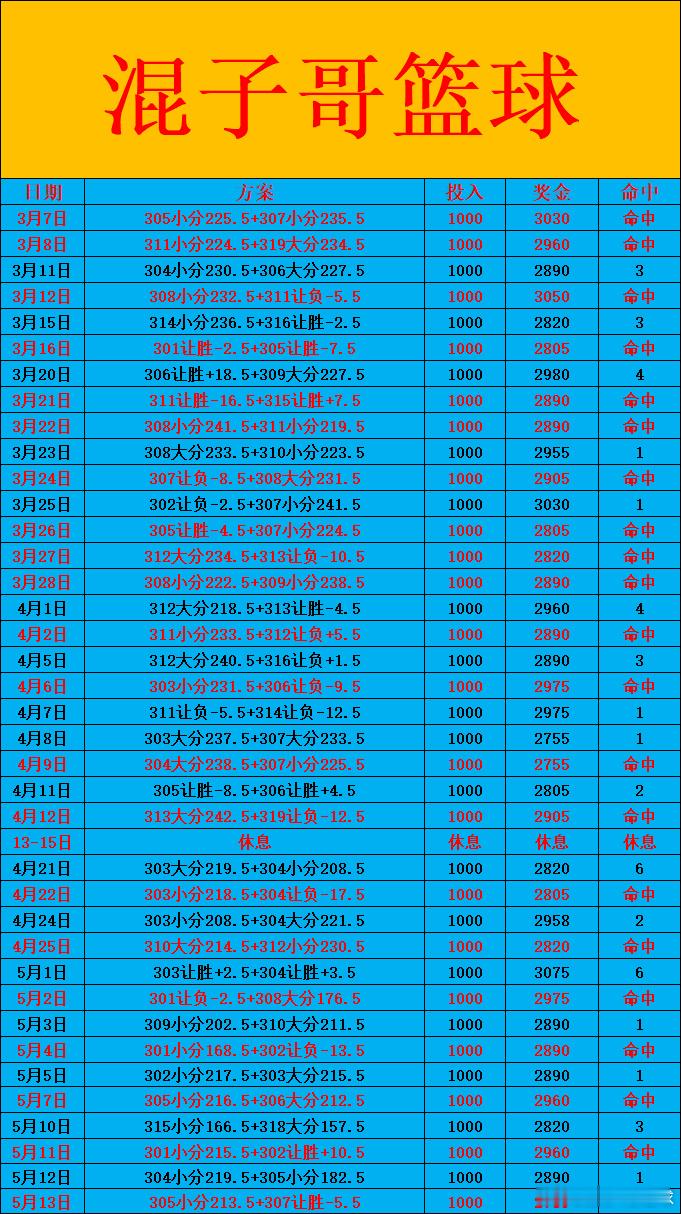 5月13日NBA！明天8点NBA季后赛东部半决赛骑士vs活塞G5，目前...